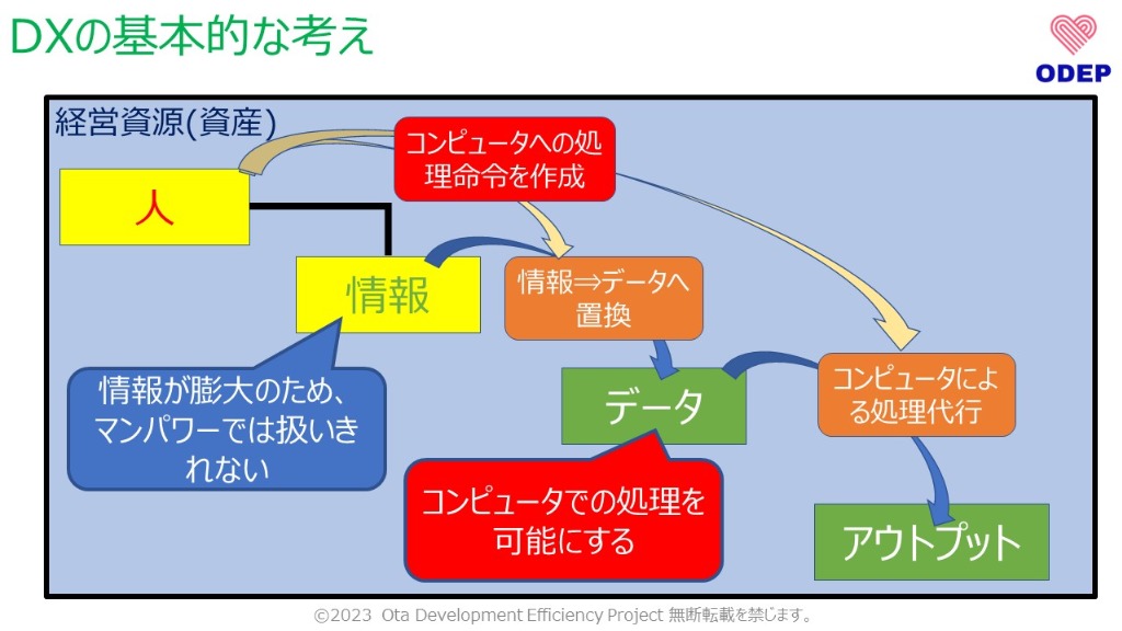DXを活用して業務の高効率化を図りたい